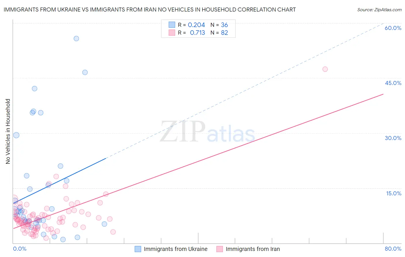 Immigrants from Ukraine vs Immigrants from Iran No Vehicles in Household