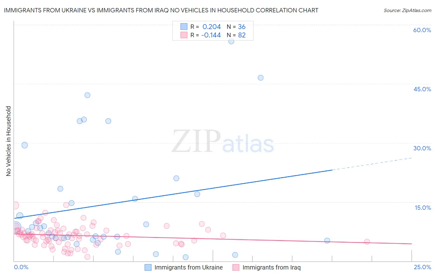 Immigrants from Ukraine vs Immigrants from Iraq No Vehicles in Household