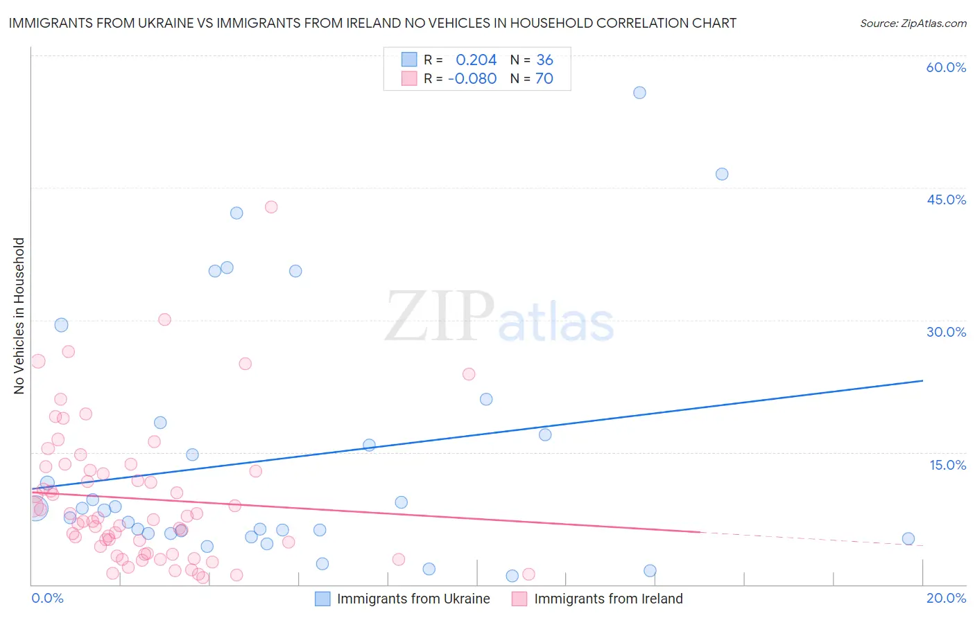 Immigrants from Ukraine vs Immigrants from Ireland No Vehicles in Household