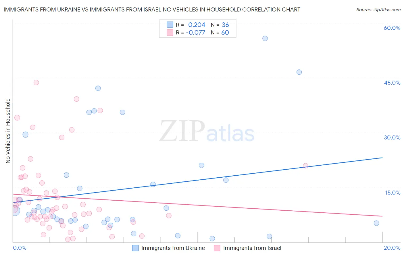 Immigrants from Ukraine vs Immigrants from Israel No Vehicles in Household