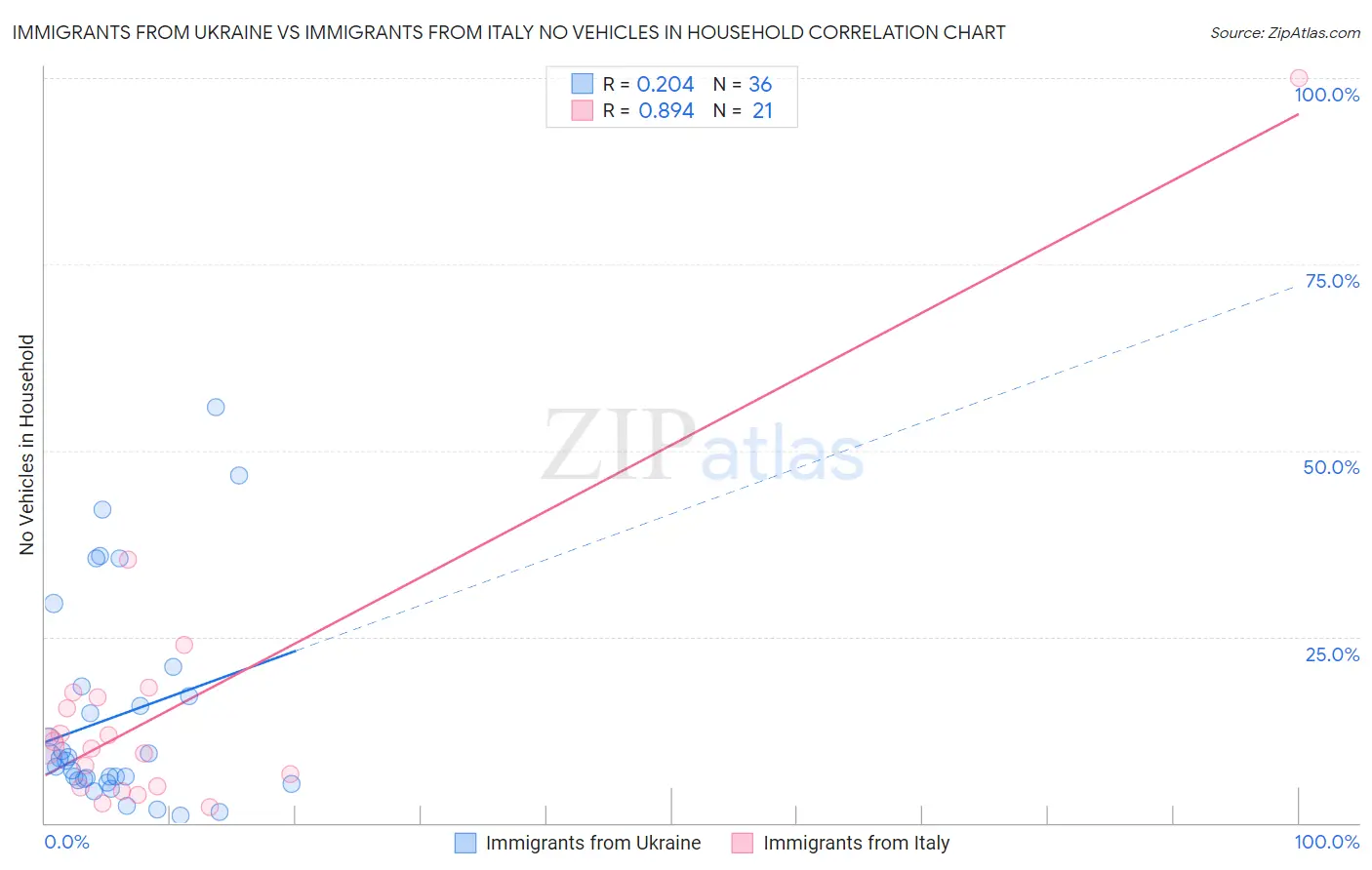 Immigrants from Ukraine vs Immigrants from Italy No Vehicles in Household