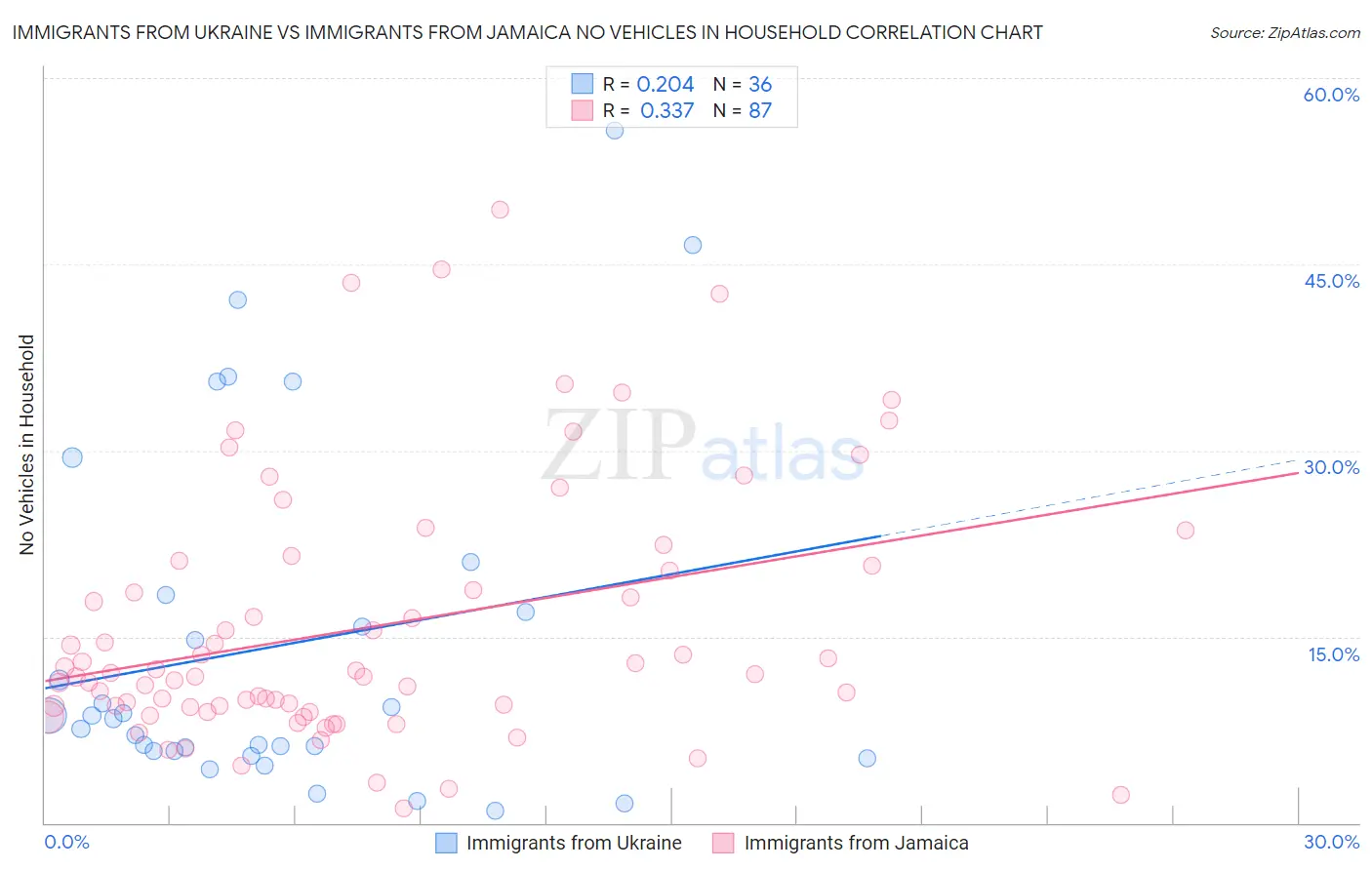 Immigrants from Ukraine vs Immigrants from Jamaica No Vehicles in Household