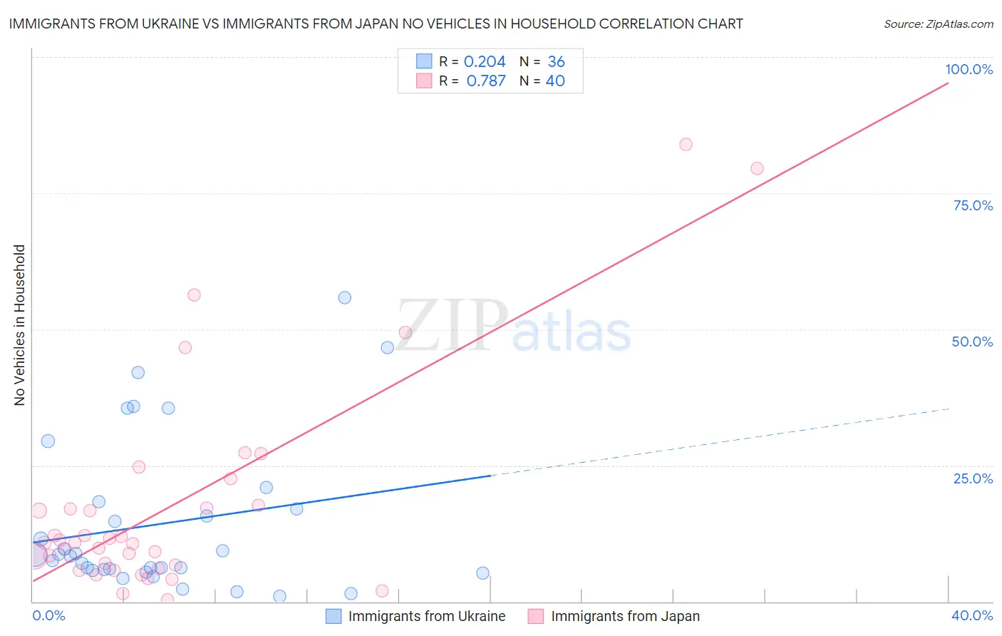 Immigrants from Ukraine vs Immigrants from Japan No Vehicles in Household