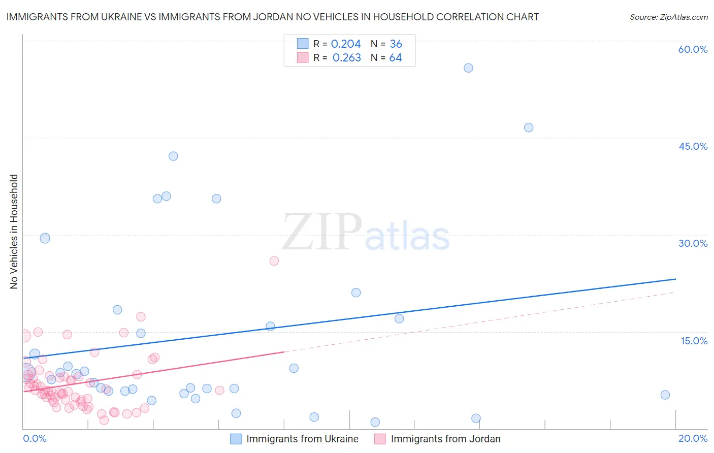 Immigrants from Ukraine vs Immigrants from Jordan No Vehicles in Household