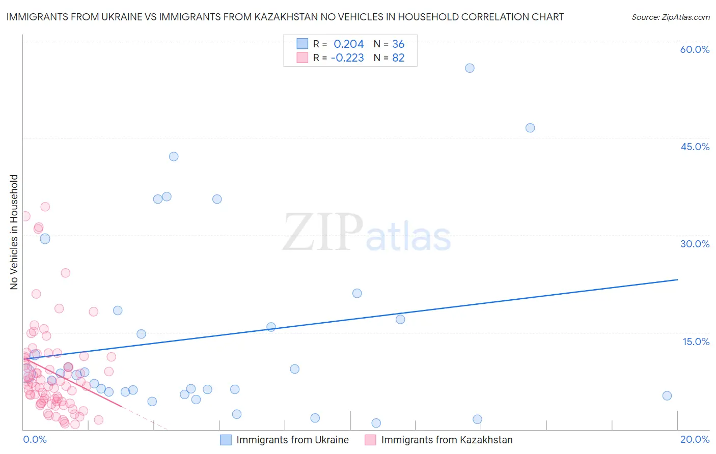 Immigrants from Ukraine vs Immigrants from Kazakhstan No Vehicles in Household