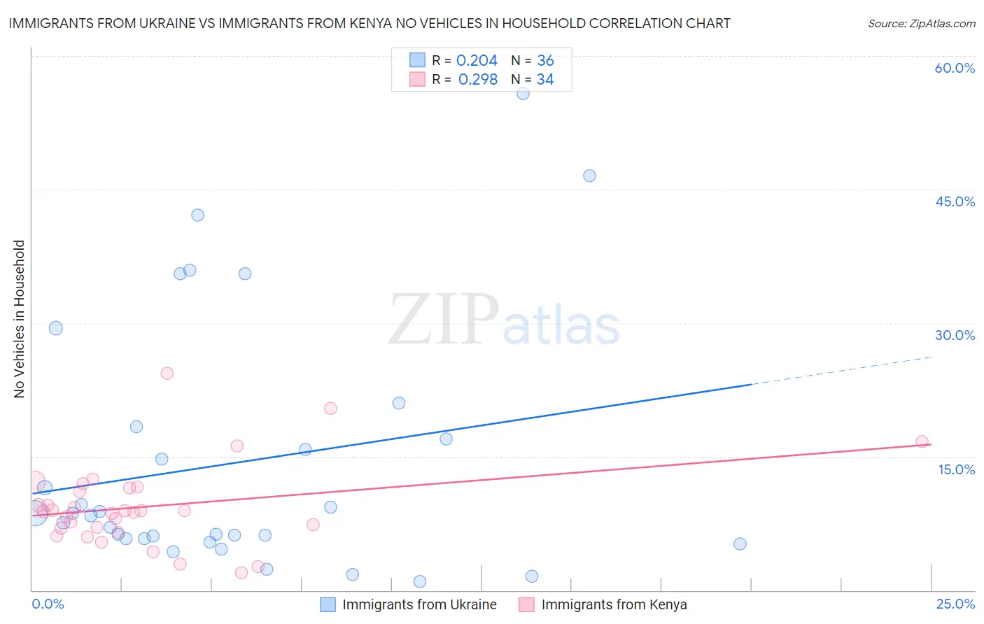 Immigrants from Ukraine vs Immigrants from Kenya No Vehicles in Household