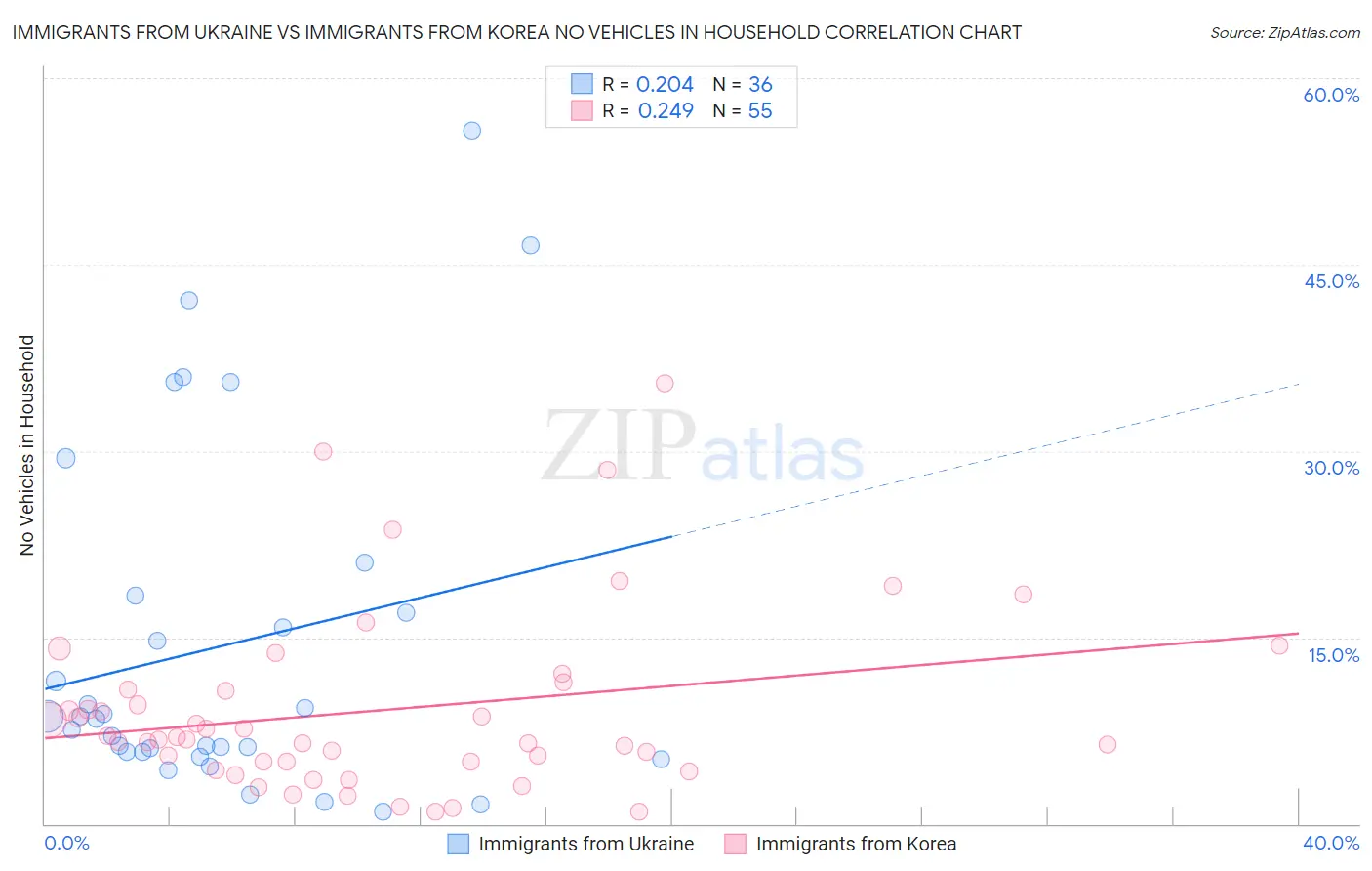 Immigrants from Ukraine vs Immigrants from Korea No Vehicles in Household