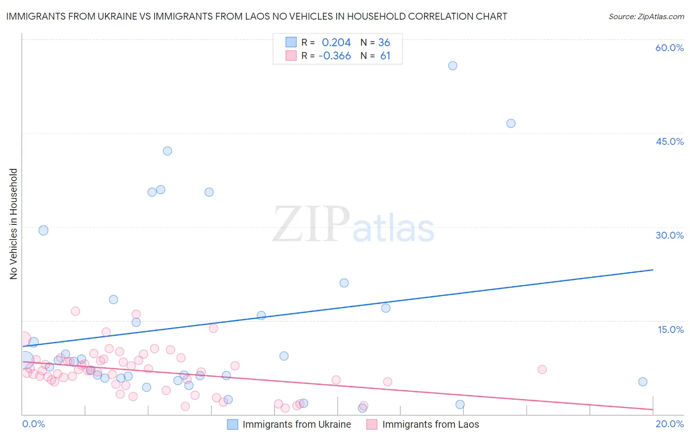 Immigrants from Ukraine vs Immigrants from Laos No Vehicles in Household