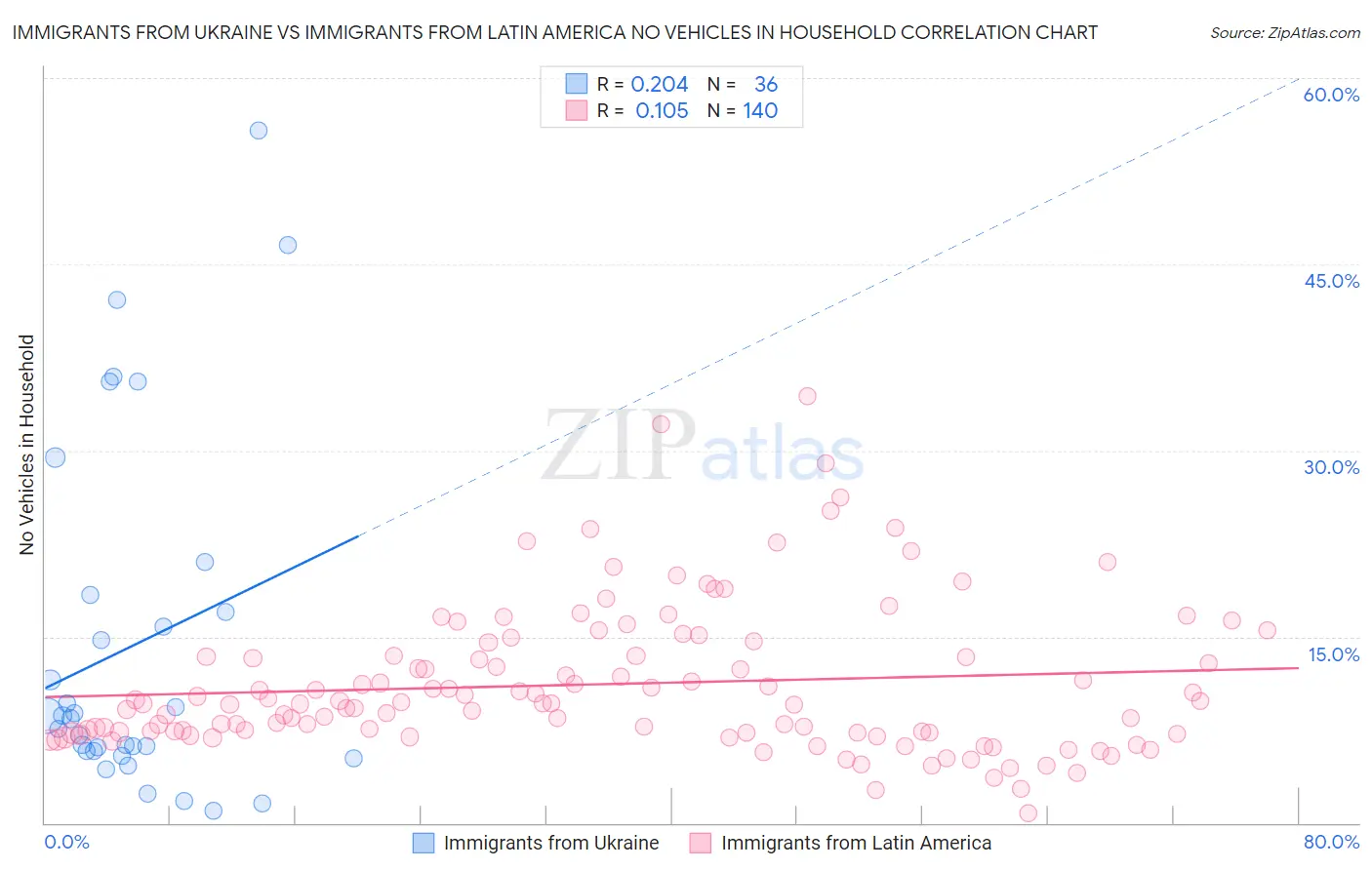 Immigrants from Ukraine vs Immigrants from Latin America No Vehicles in Household