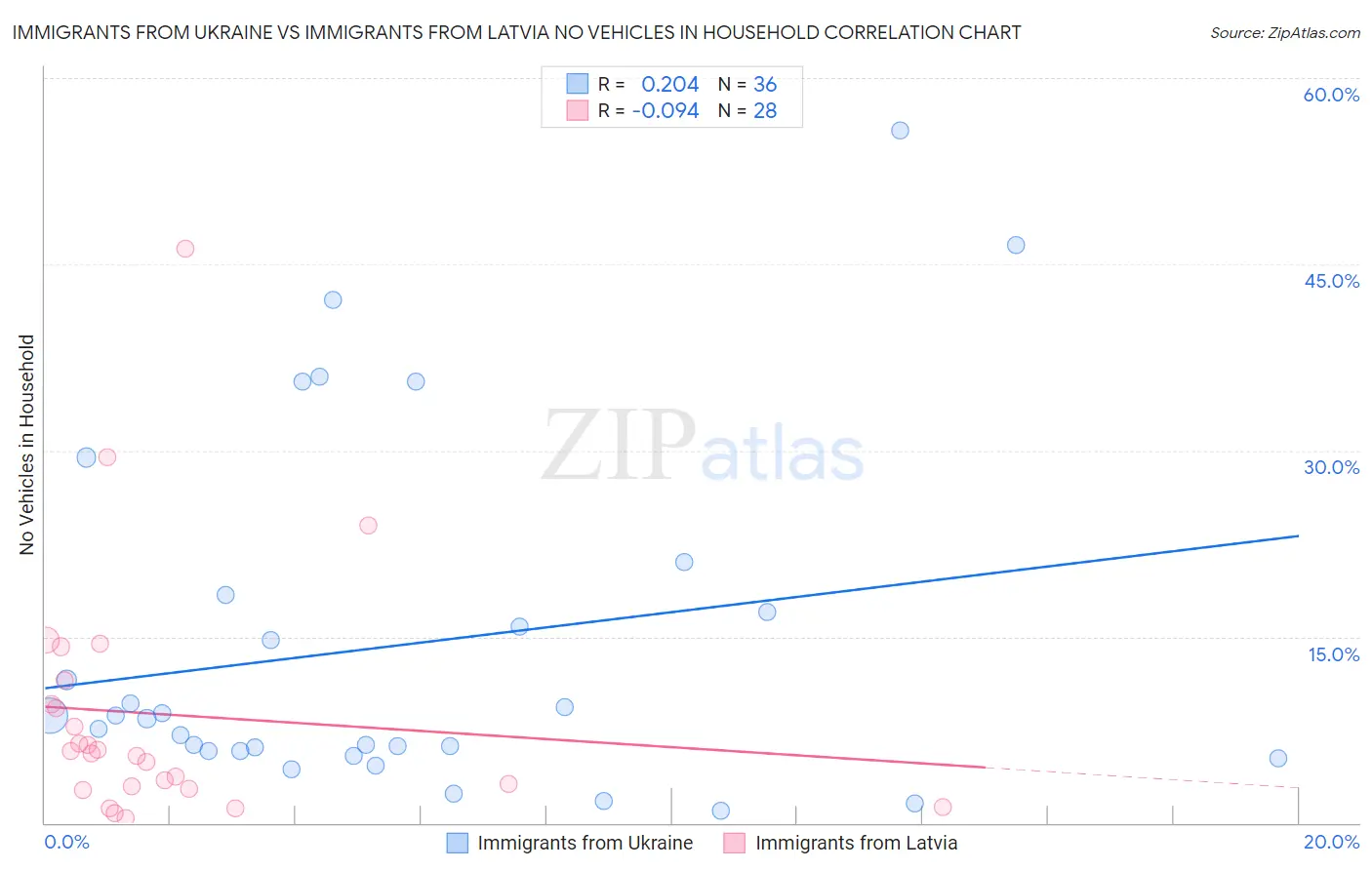Immigrants from Ukraine vs Immigrants from Latvia No Vehicles in Household