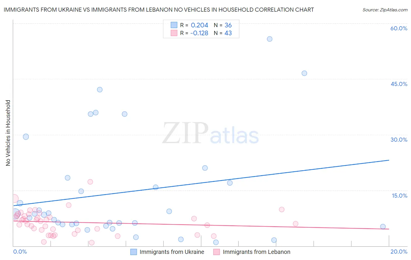 Immigrants from Ukraine vs Immigrants from Lebanon No Vehicles in Household