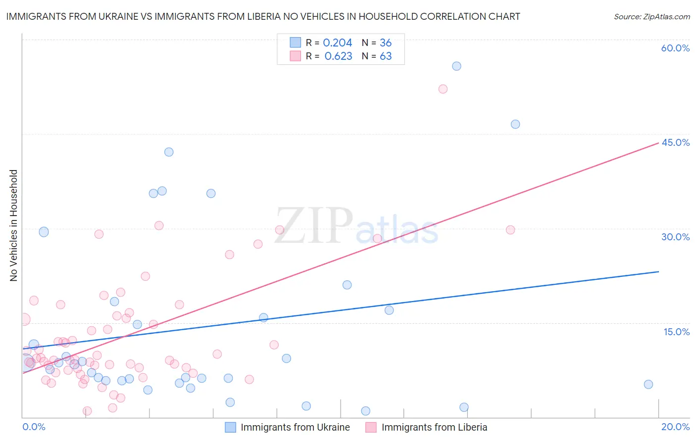Immigrants from Ukraine vs Immigrants from Liberia No Vehicles in Household