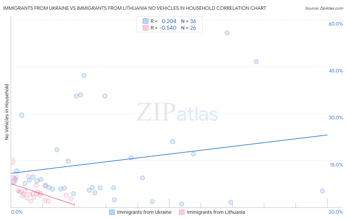 Immigrants from Ukraine vs Immigrants from Lithuania No Vehicles in Household