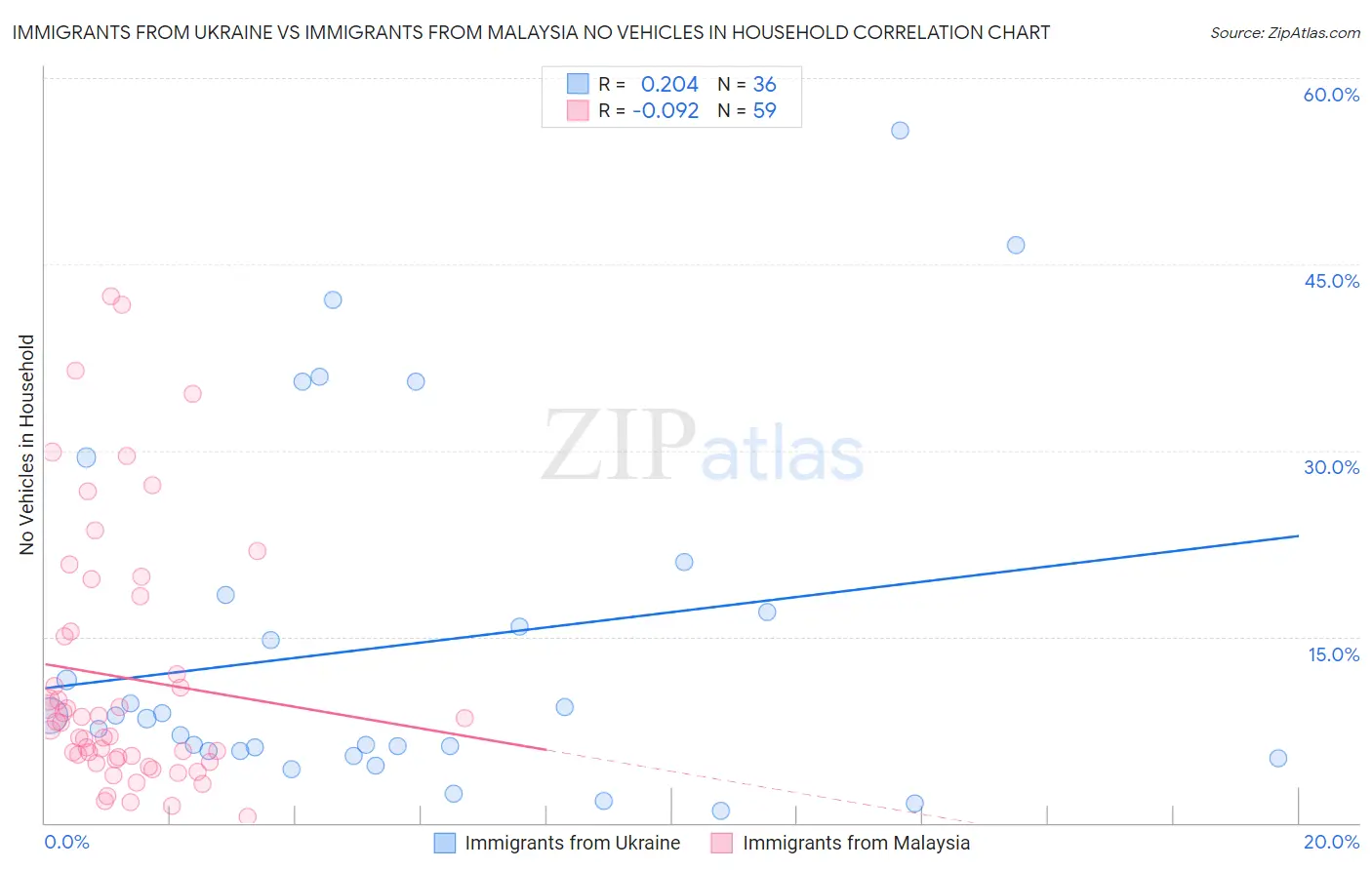 Immigrants from Ukraine vs Immigrants from Malaysia No Vehicles in Household