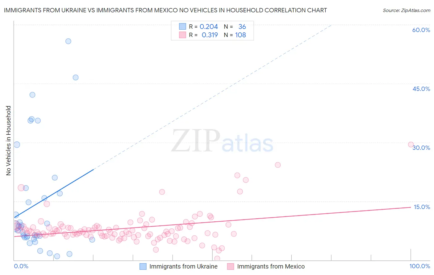 Immigrants from Ukraine vs Immigrants from Mexico No Vehicles in Household