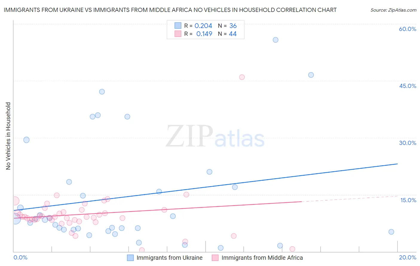 Immigrants from Ukraine vs Immigrants from Middle Africa No Vehicles in Household