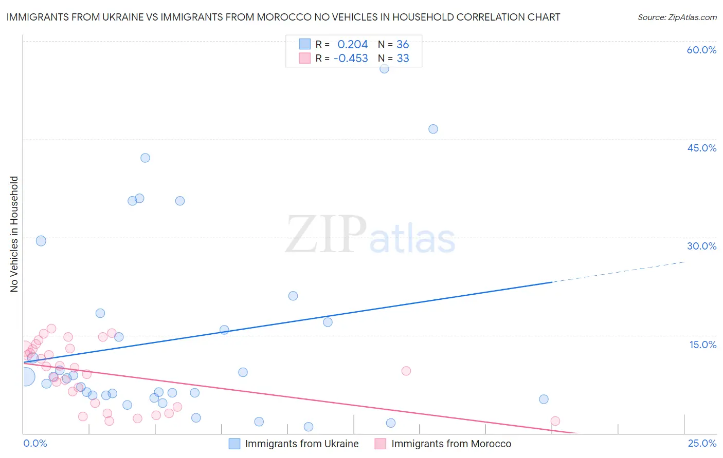 Immigrants from Ukraine vs Immigrants from Morocco No Vehicles in Household