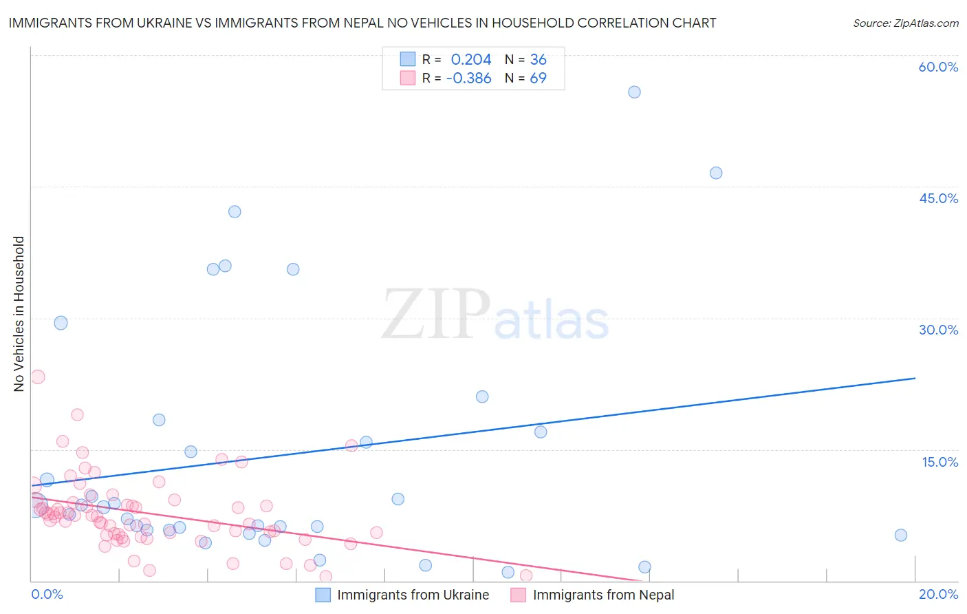 Immigrants from Ukraine vs Immigrants from Nepal No Vehicles in Household
