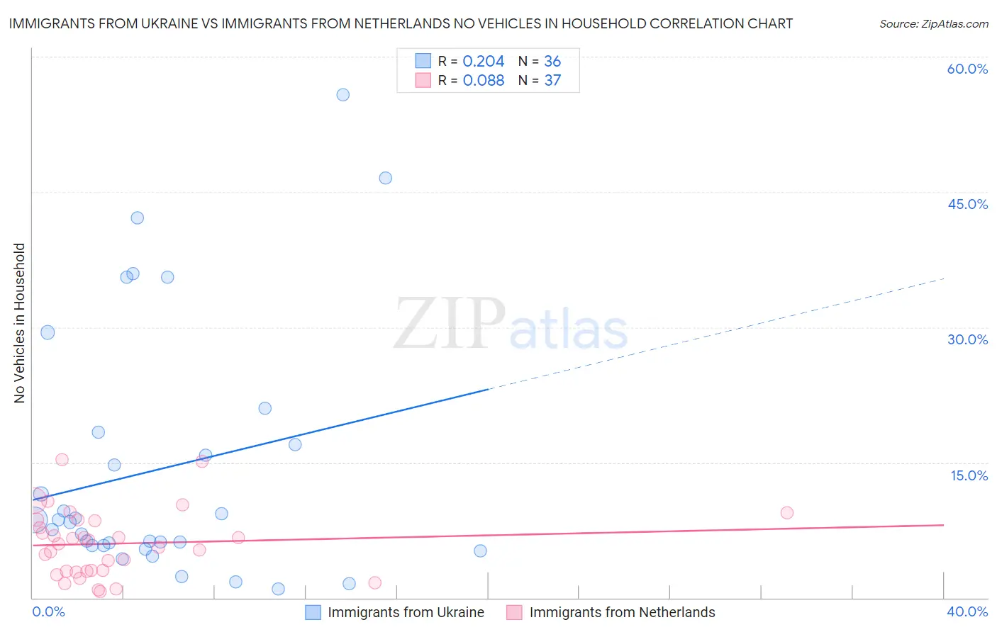 Immigrants from Ukraine vs Immigrants from Netherlands No Vehicles in Household