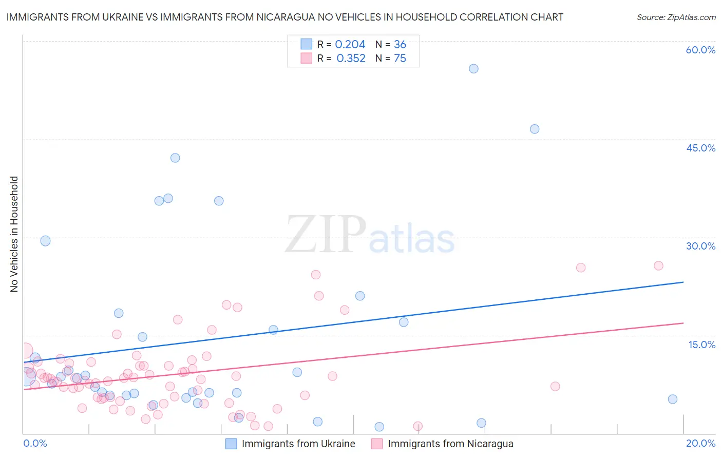 Immigrants from Ukraine vs Immigrants from Nicaragua No Vehicles in Household