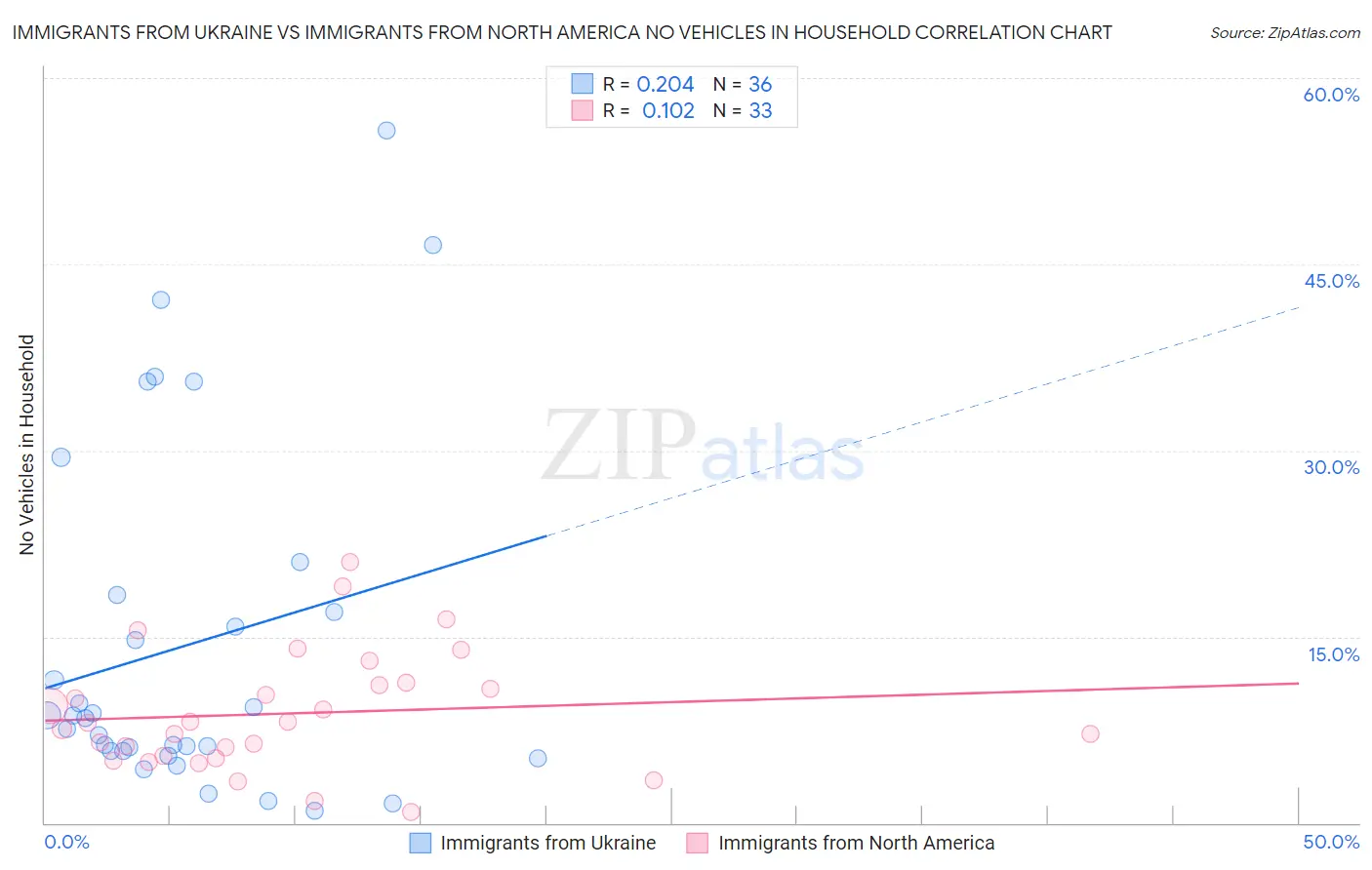 Immigrants from Ukraine vs Immigrants from North America No Vehicles in Household
