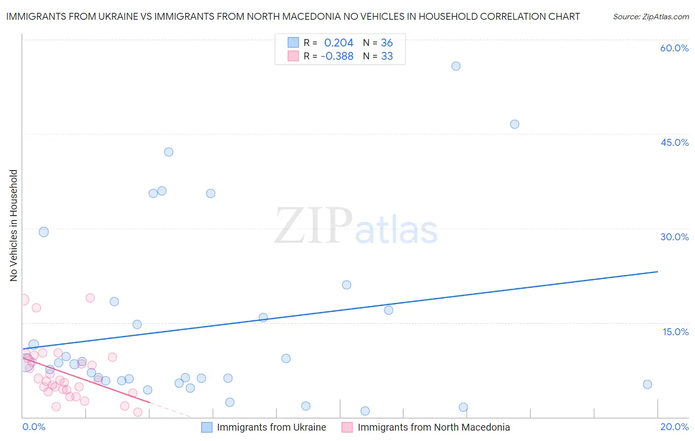 Immigrants from Ukraine vs Immigrants from North Macedonia No Vehicles in Household