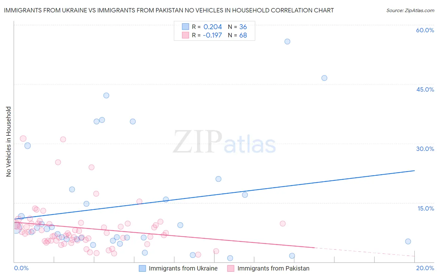 Immigrants from Ukraine vs Immigrants from Pakistan No Vehicles in Household