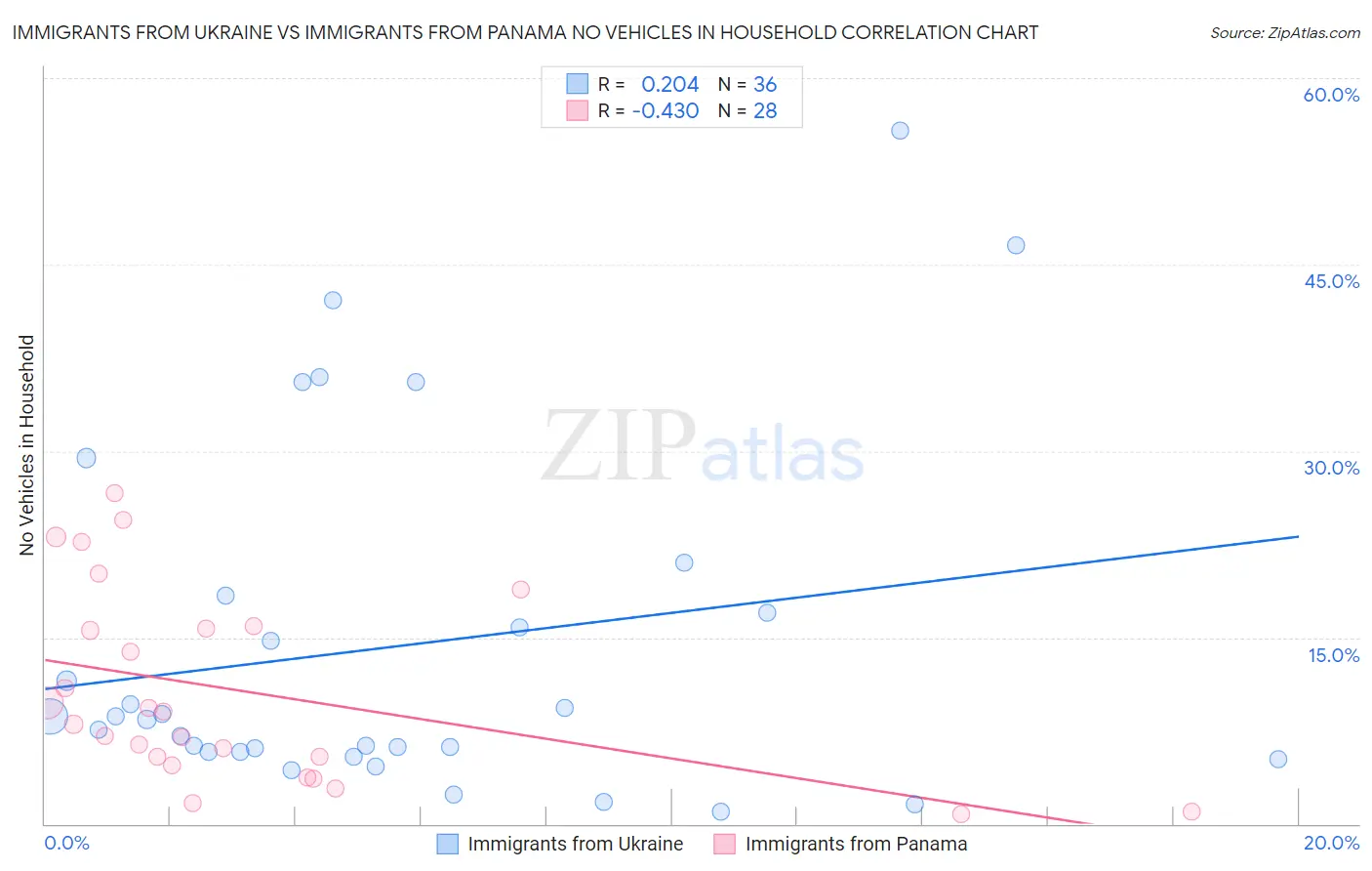Immigrants from Ukraine vs Immigrants from Panama No Vehicles in Household