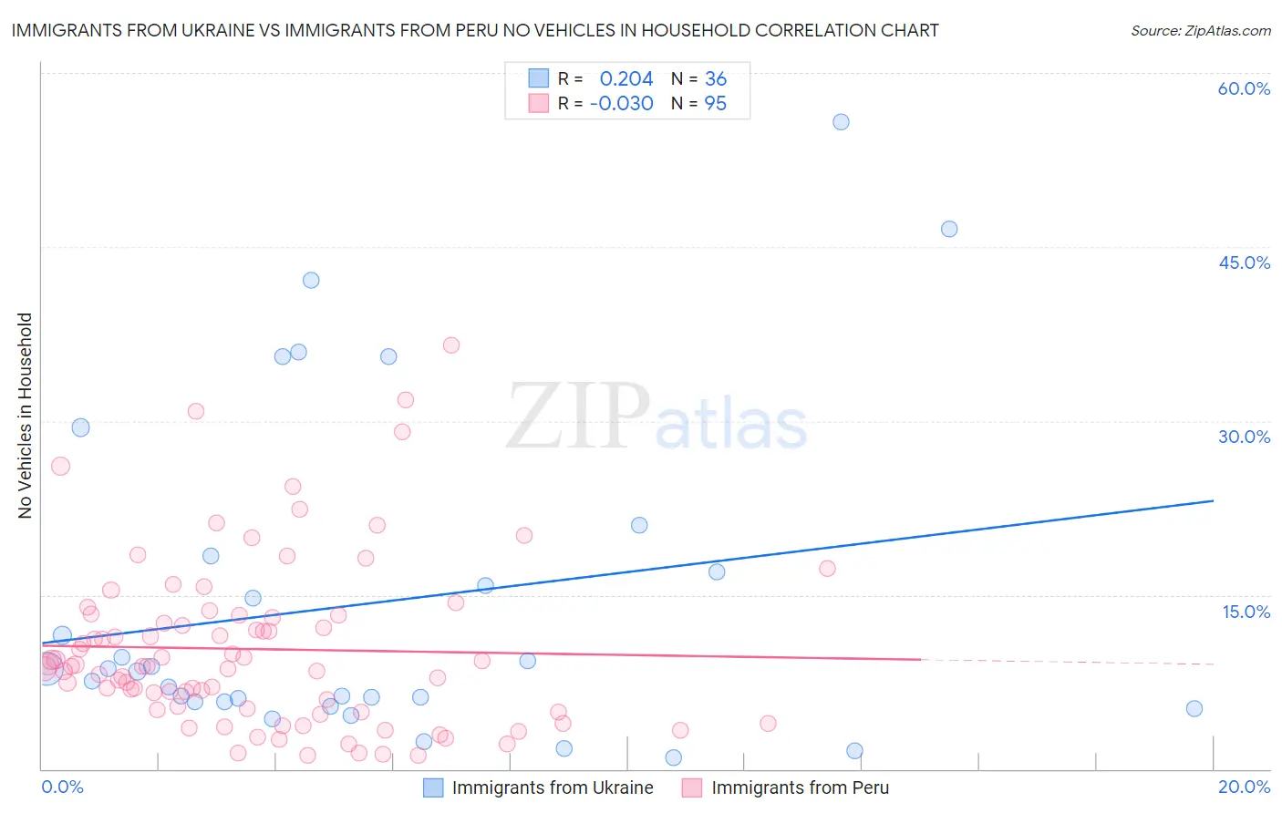 Immigrants from Ukraine vs Immigrants from Peru No Vehicles in Household