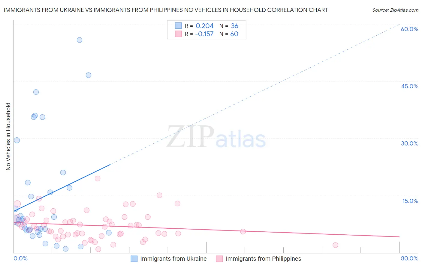 Immigrants from Ukraine vs Immigrants from Philippines No Vehicles in Household