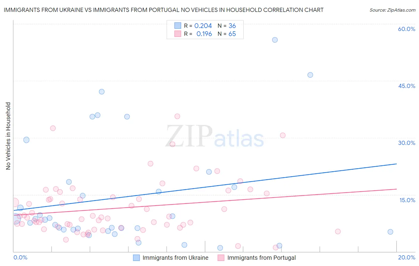 Immigrants from Ukraine vs Immigrants from Portugal No Vehicles in Household
