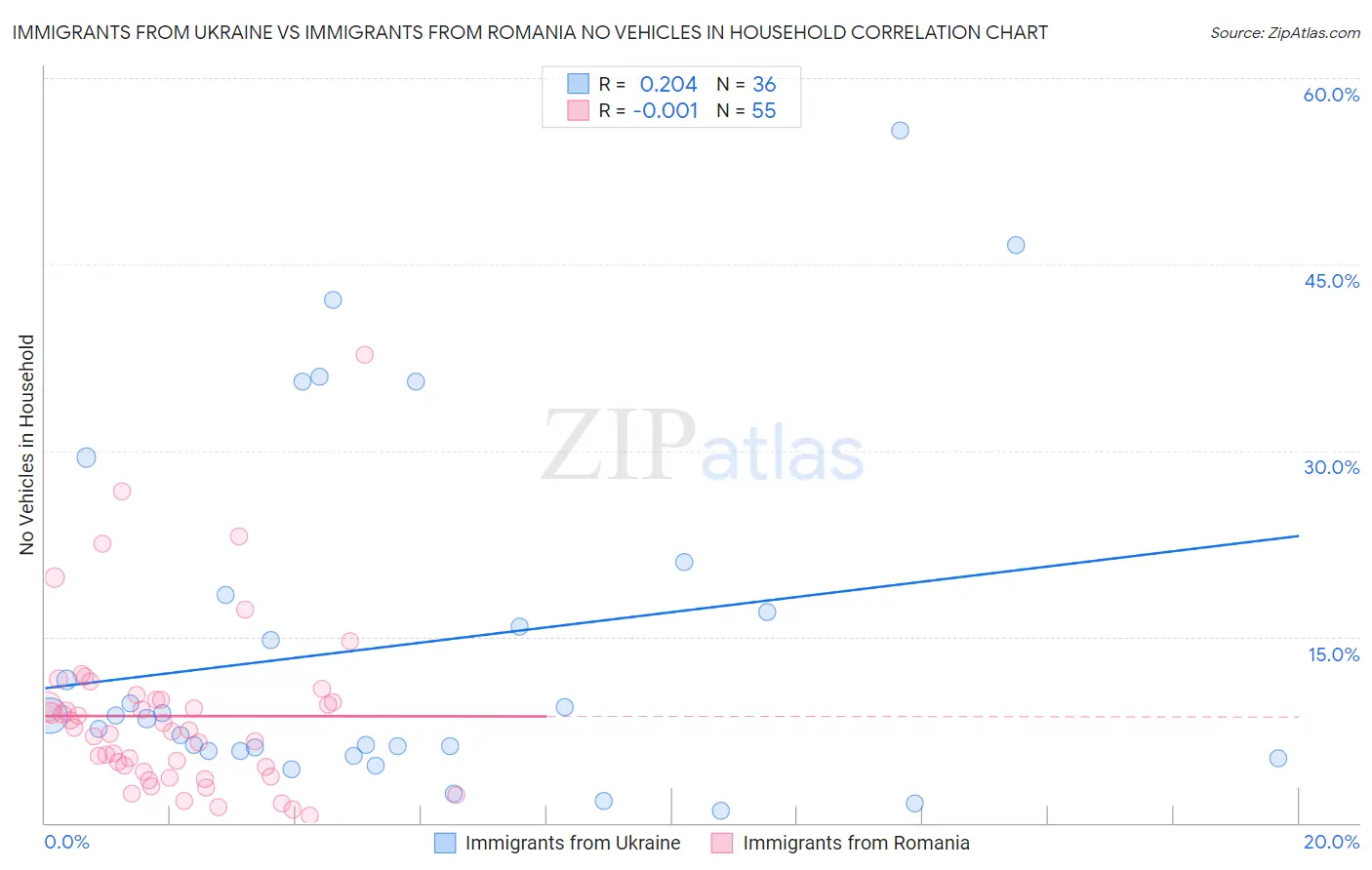 Immigrants from Ukraine vs Immigrants from Romania No Vehicles in Household
