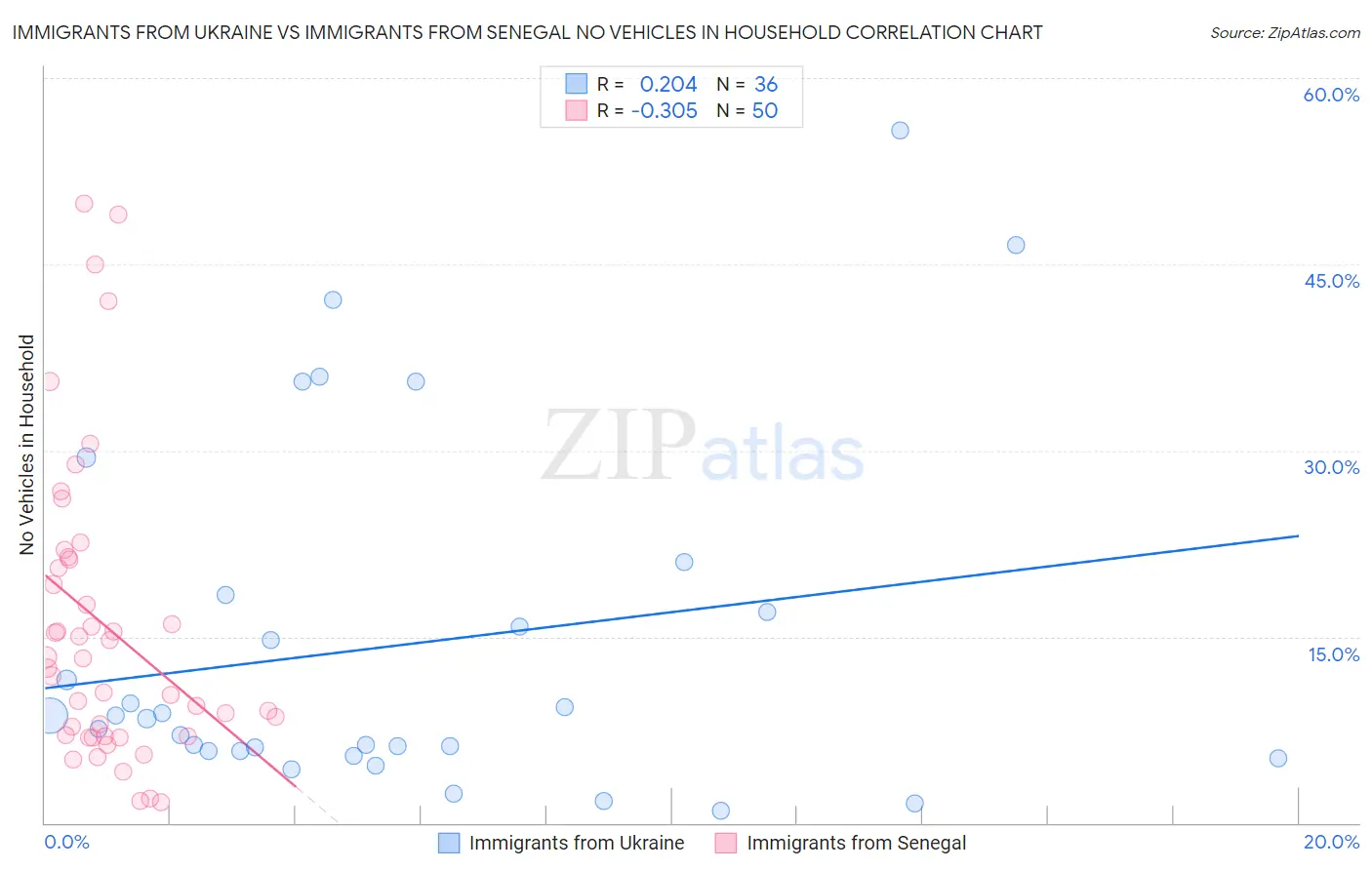 Immigrants from Ukraine vs Immigrants from Senegal No Vehicles in Household