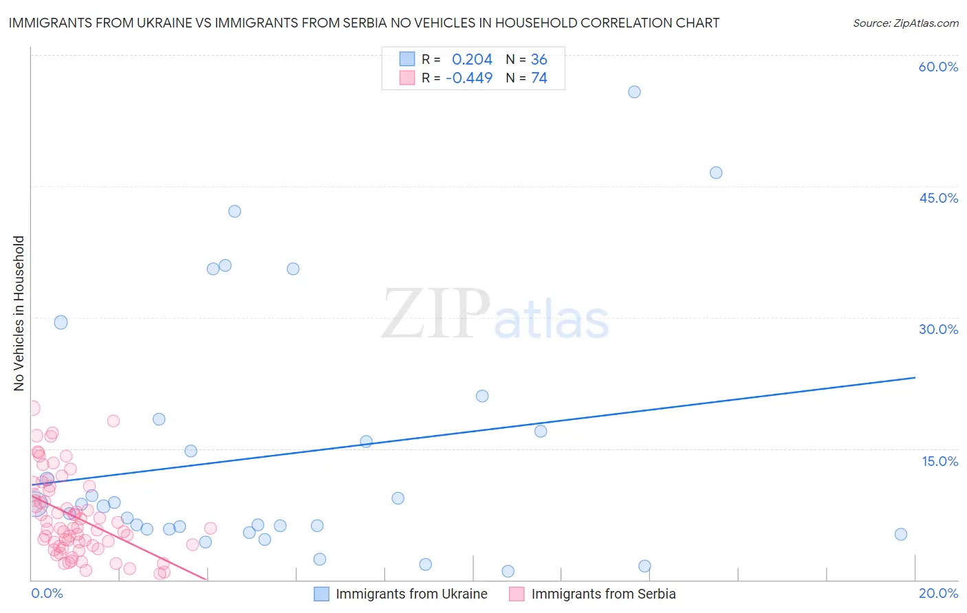 Immigrants from Ukraine vs Immigrants from Serbia No Vehicles in Household