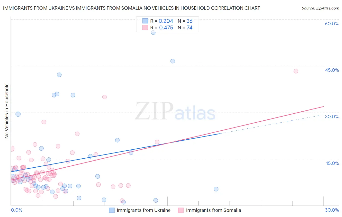 Immigrants from Ukraine vs Immigrants from Somalia No Vehicles in Household