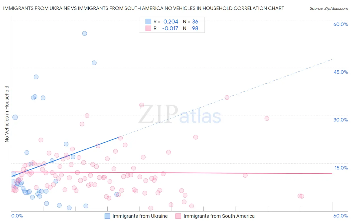 Immigrants from Ukraine vs Immigrants from South America No Vehicles in Household
