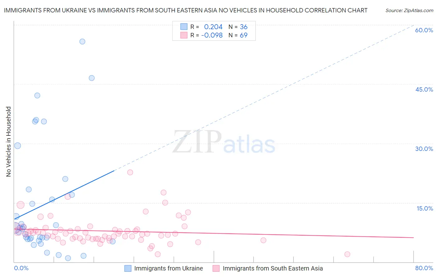 Immigrants from Ukraine vs Immigrants from South Eastern Asia No Vehicles in Household