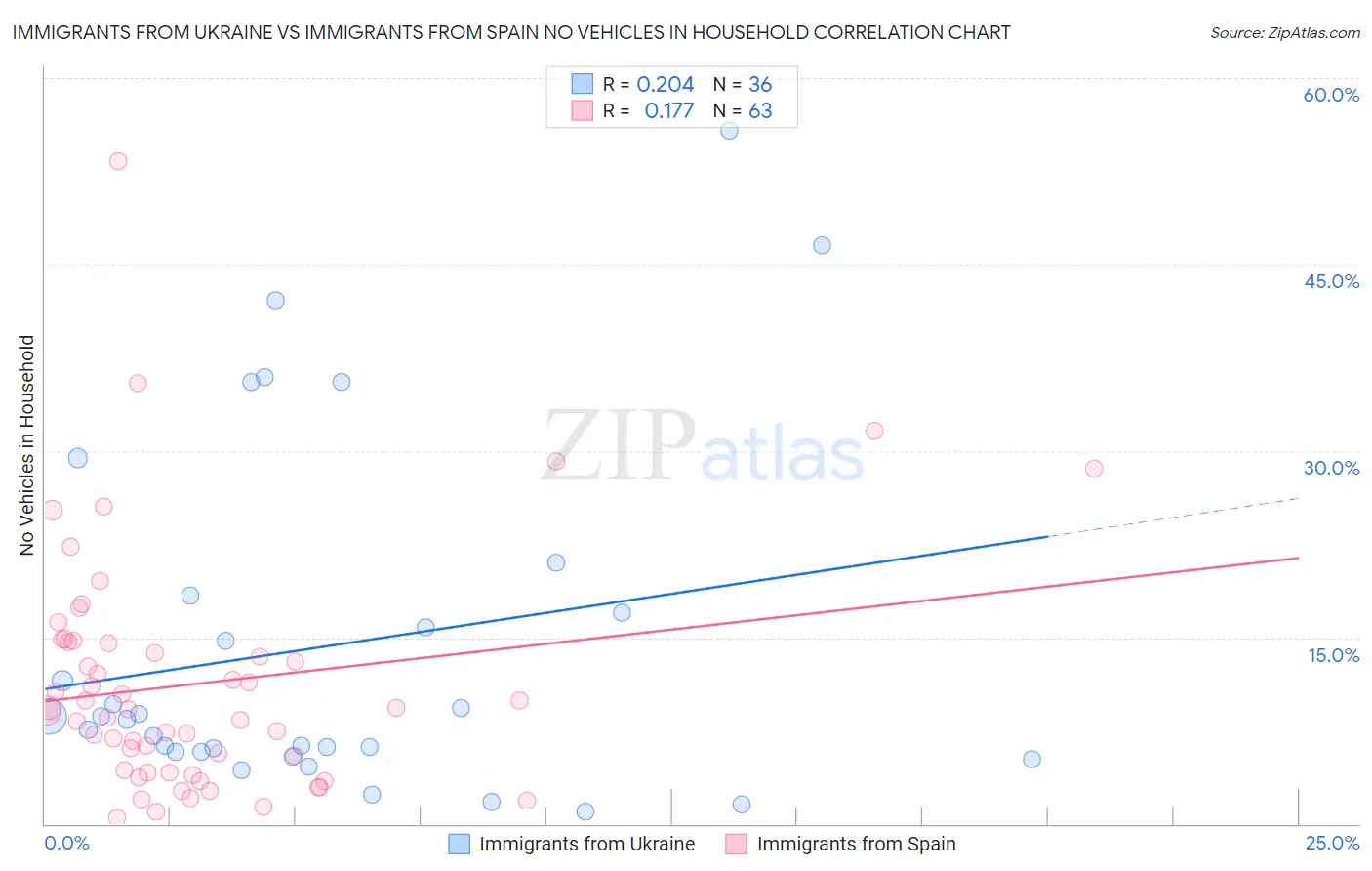 Immigrants from Ukraine vs Immigrants from Spain No Vehicles in Household