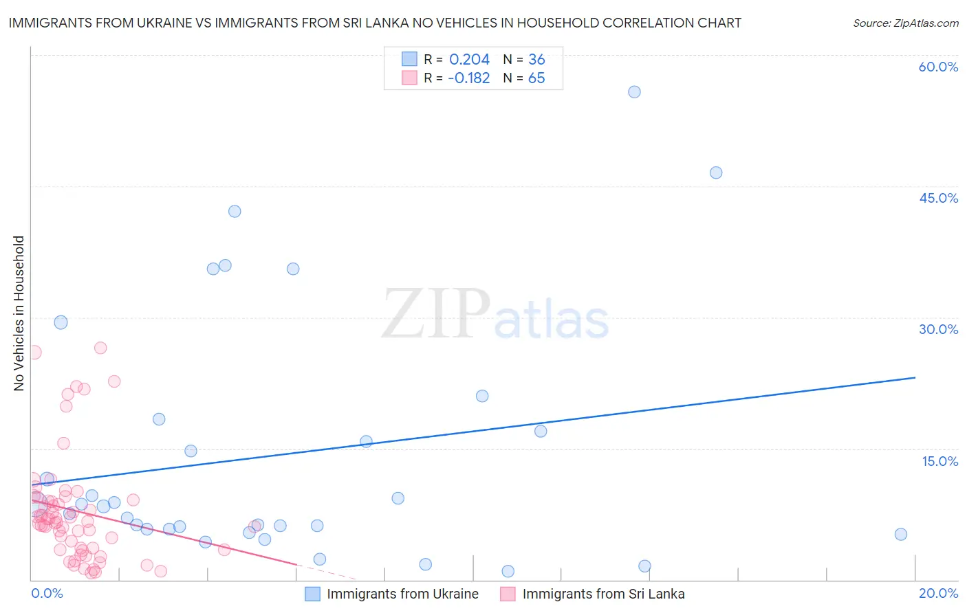 Immigrants from Ukraine vs Immigrants from Sri Lanka No Vehicles in Household