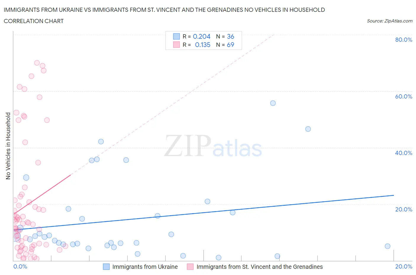 Immigrants from Ukraine vs Immigrants from St. Vincent and the Grenadines No Vehicles in Household