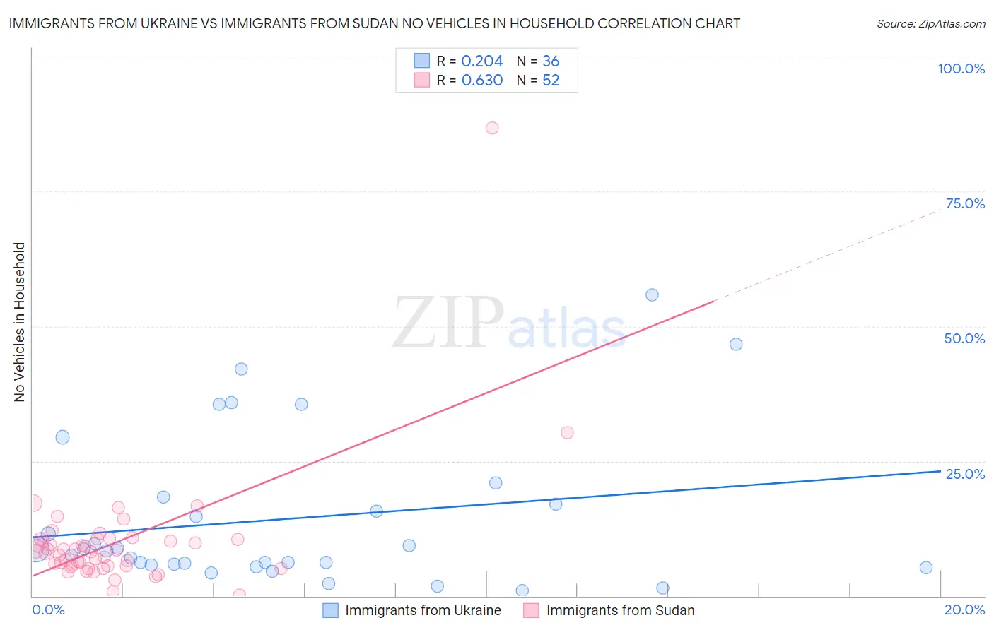 Immigrants from Ukraine vs Immigrants from Sudan No Vehicles in Household