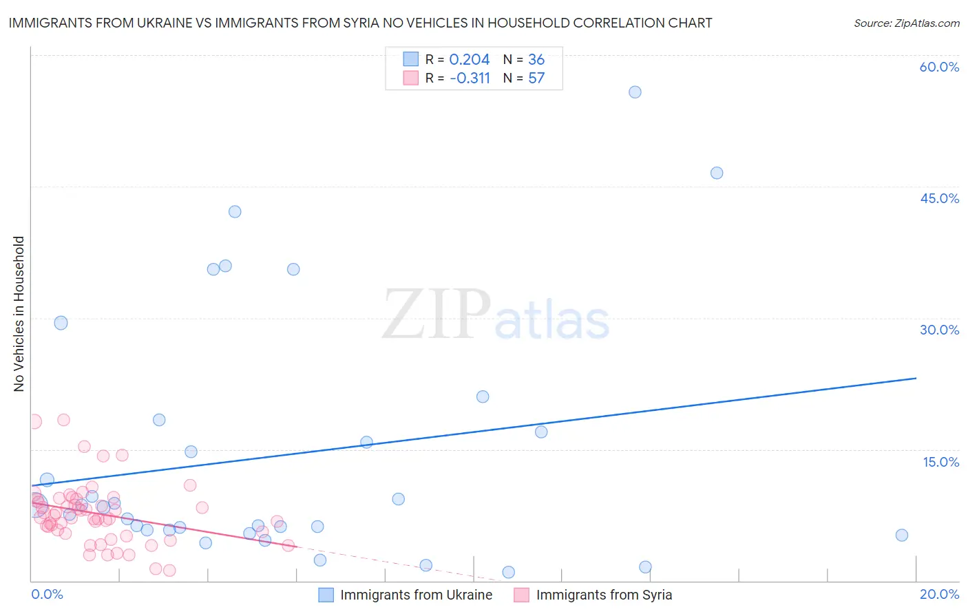 Immigrants from Ukraine vs Immigrants from Syria No Vehicles in Household