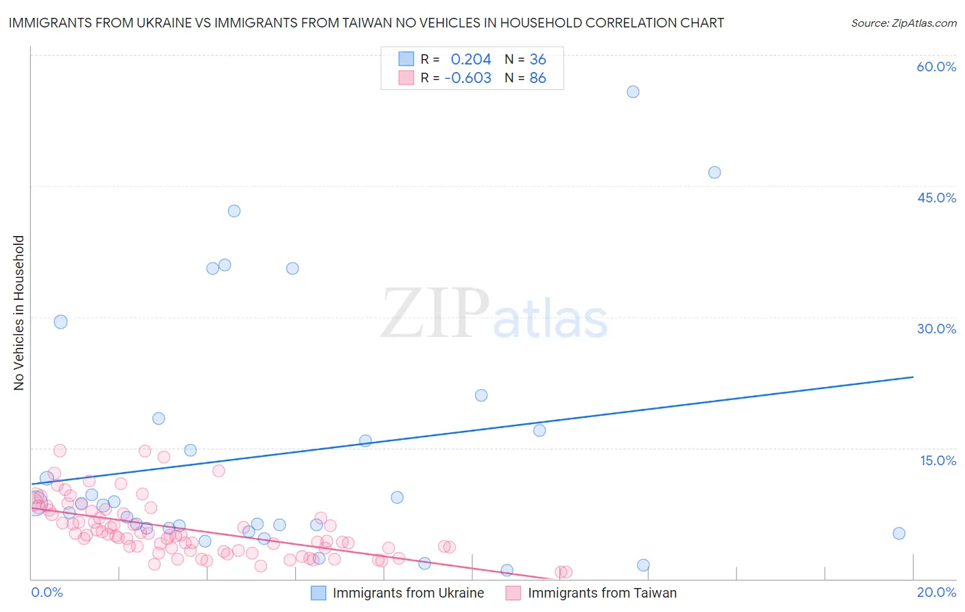 Immigrants from Ukraine vs Immigrants from Taiwan No Vehicles in Household