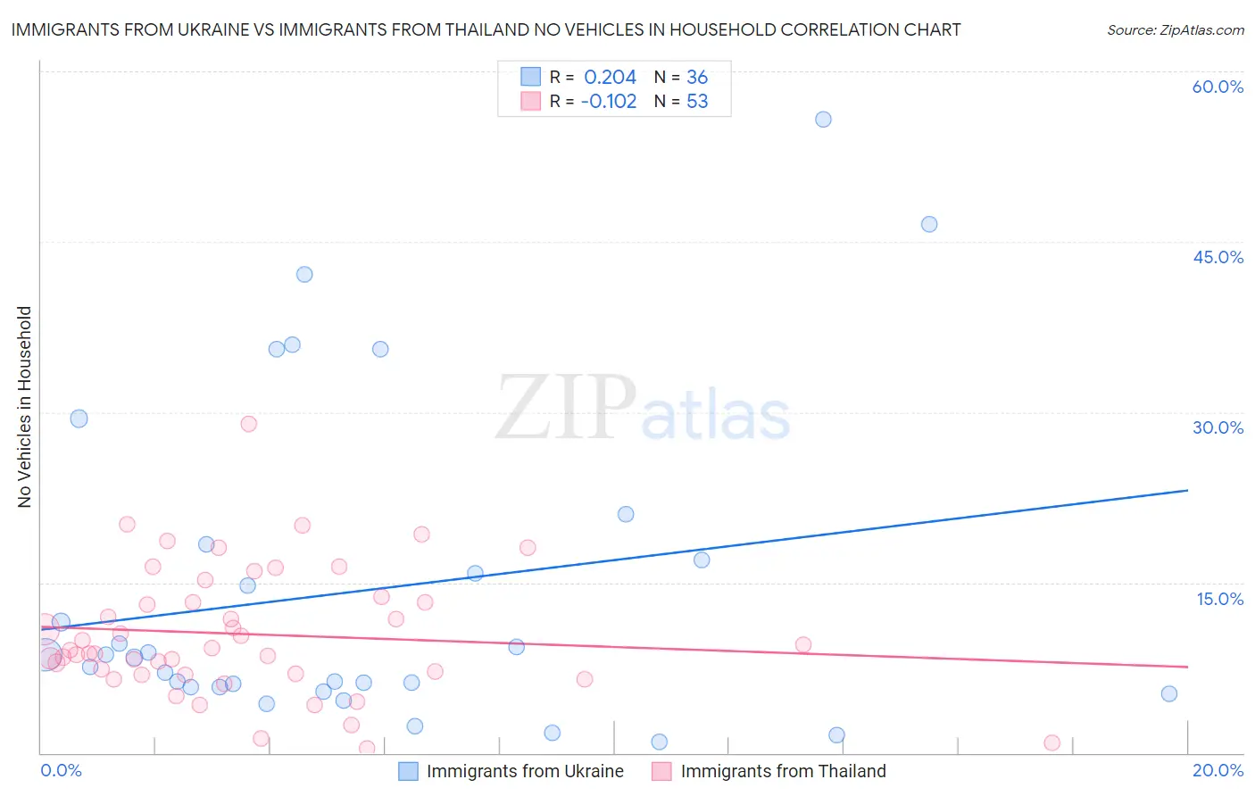 Immigrants from Ukraine vs Immigrants from Thailand No Vehicles in Household