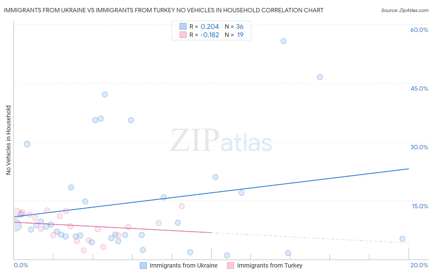 Immigrants from Ukraine vs Immigrants from Turkey No Vehicles in Household