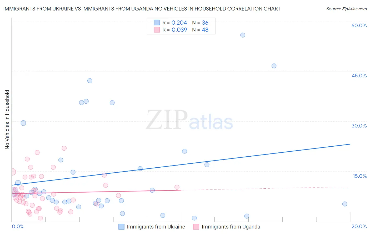 Immigrants from Ukraine vs Immigrants from Uganda No Vehicles in Household