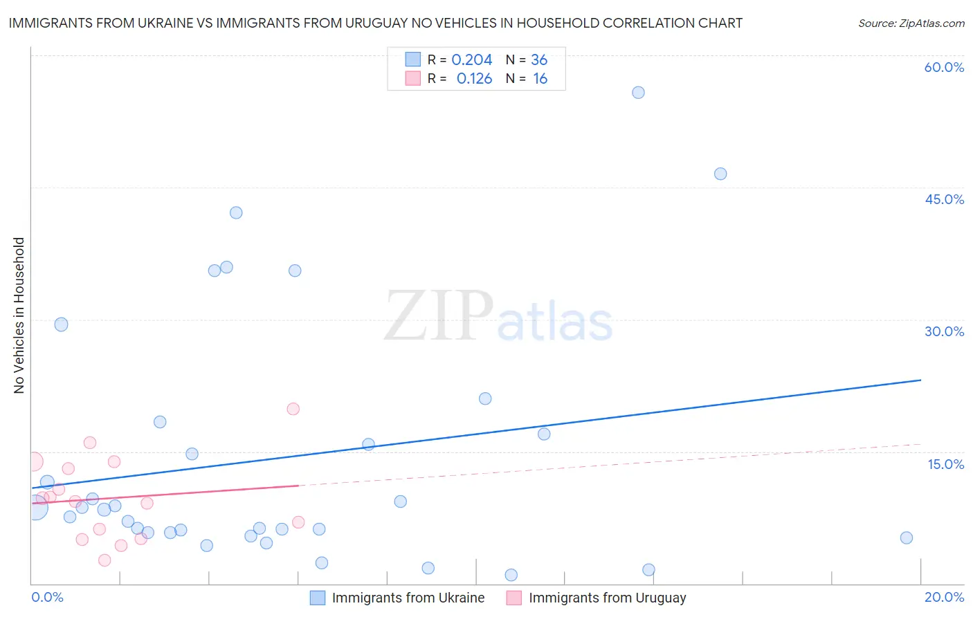 Immigrants from Ukraine vs Immigrants from Uruguay No Vehicles in Household