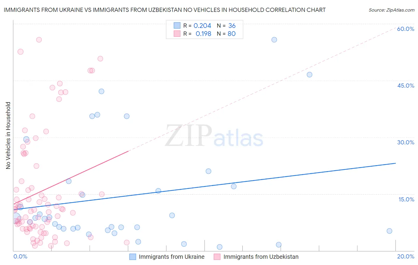Immigrants from Ukraine vs Immigrants from Uzbekistan No Vehicles in Household