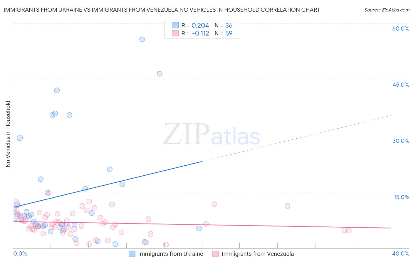 Immigrants from Ukraine vs Immigrants from Venezuela No Vehicles in Household