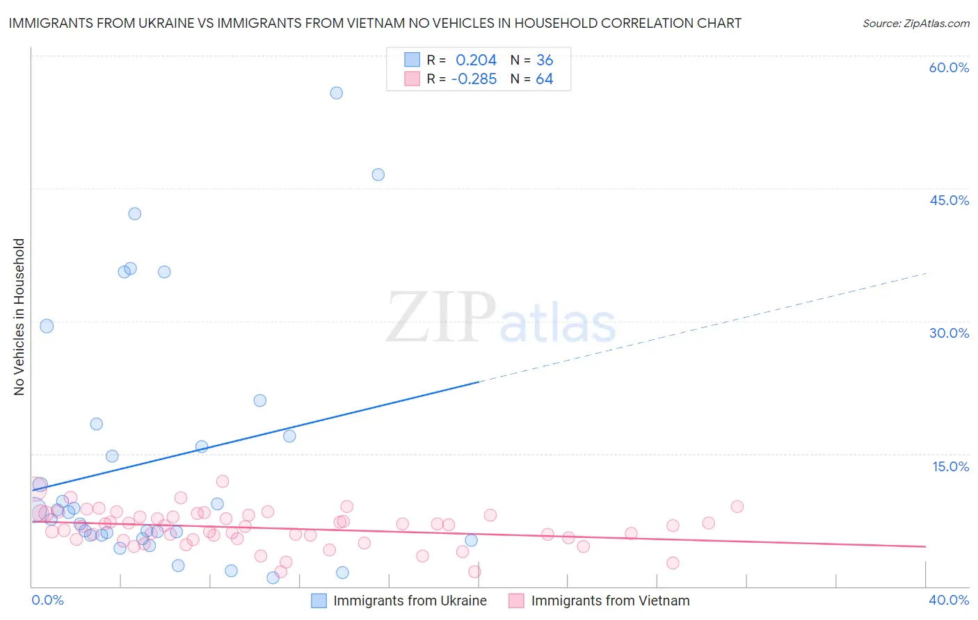 Immigrants from Ukraine vs Immigrants from Vietnam No Vehicles in Household